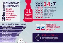 Photo of Непреодолимые рекорды в мире хоккея