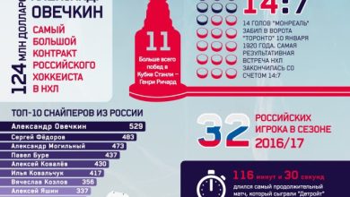 Photo of Непреодолимые рекорды в мире хоккея