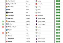 Photo of Топ-10 футбольных клубов мира
