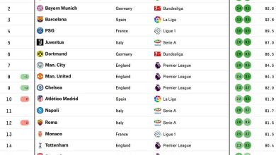 Photo of Топ-10 футбольных клубов мира