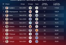 Photo of Трансферы: самые дорогие сделки