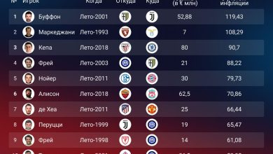 Photo of Трансферы: самые дорогие сделки