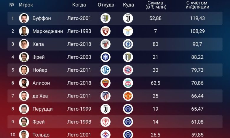 Photo of Трансферы: самые дорогие сделки