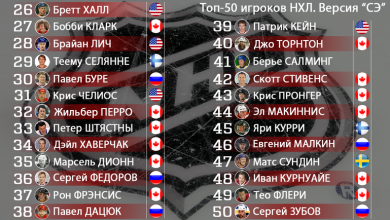 Photo of Топ-10 лучших хоккеистов всех времен